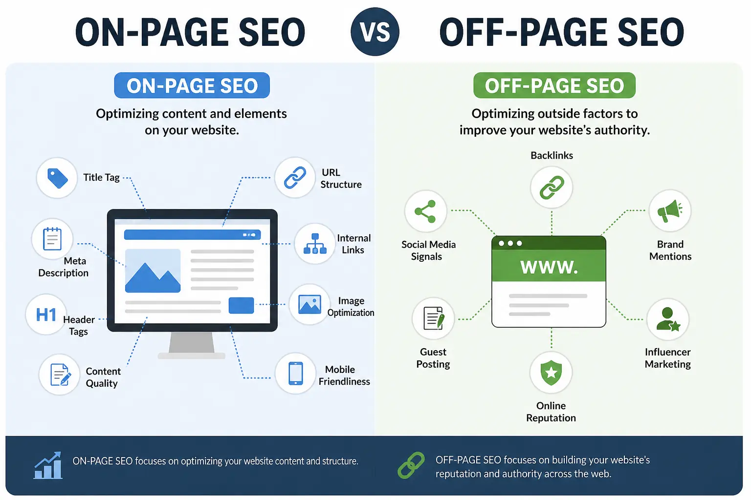 Om-Page vs Off-Page SEO
